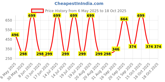 myntra.com Arvesa Kids Typography Printed Applique T-shirt arvesa Price History Graph from 6 May 2025 to 18 Oct 2025