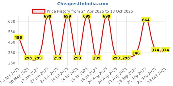 myntra.com Arvesa Kids Typography Printed Applique T-shirt arvesa Price History Graph from 24 Apr 2025 to 13 Oct 2025