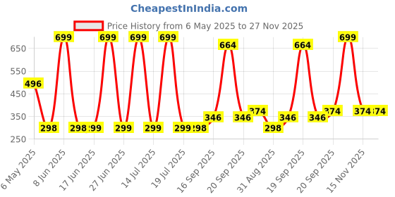 myntra.com Arvesa Kids Typography Printed Applique T-shirt arvesa Price History Graph from 6 May 2025 to 27 Nov 2025