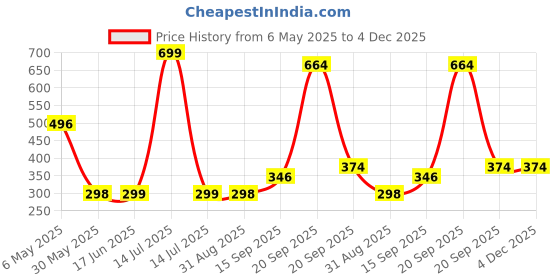myntra.com Arvesa Kids Typography Printed Applique T-shirt arvesa Price History Graph from 6 May 2025 to 4 Dec 2025