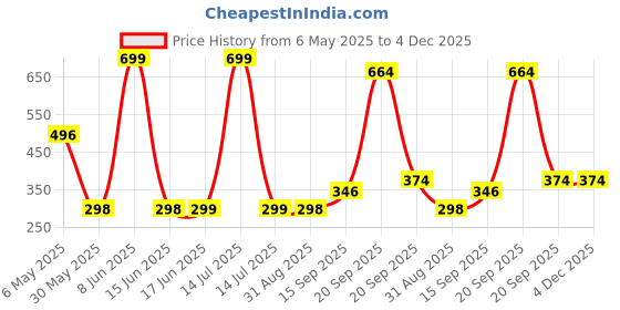 myntra.com Arvesa Kids Typography Printed Applique T-shirt arvesa Price History Graph from 6 May 2025 to 4 Dec 2025