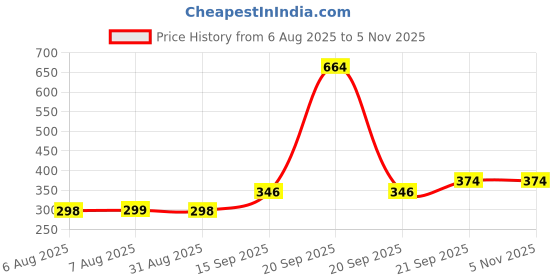 myntra.com Arvesa Kids Typography Printed Applique T-shirt arvesa Price History Graph from 6 Aug 2025 to 4 Nov 2025