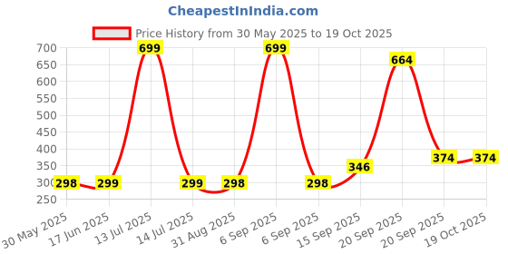 myntra.com Arvesa Kids Typography Printed Applique T-shirt arvesa Price History Graph from 30 May 2025 to 18 Oct 2025