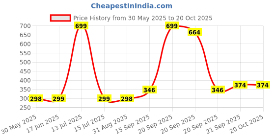 myntra.com Arvesa Kids Typography Printed Applique T-shirt arvesa Price History Graph from 30 May 2025 to 20 Oct 2025