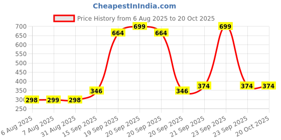 myntra.com Arvesa Kids Typography Printed Applique T-shirt arvesa Price History Graph from 6 Aug 2025 to 20 Oct 2025