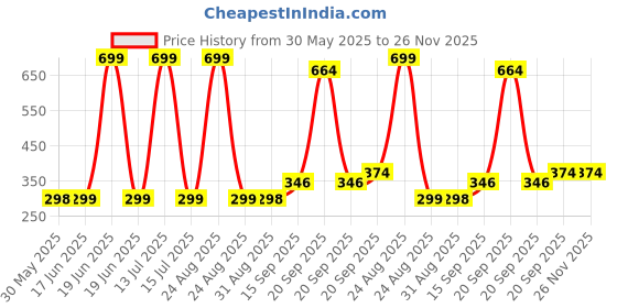 myntra.com Arvesa Kids Typography Printed Applique T-shirt arvesa Price History Graph from 30 May 2025 to 25 Nov 2025