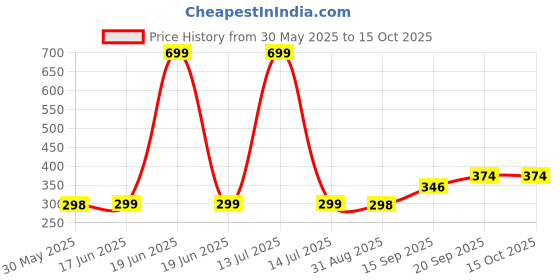 myntra.com Arvesa Kids Typography Printed Applique T-shirt arvesa Price History Graph from 30 May 2025 to 15 Oct 2025