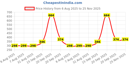 myntra.com Arvesa Kids Typography Printed Applique T-shirt arvesa Price History Graph from 6 Aug 2025 to 24 Nov 2025