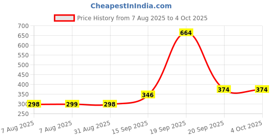 myntra.com Arvesa Kids Typography Printed Applique T-shirt arvesa Price History Graph from 7 Aug 2025 to 4 Oct 2025