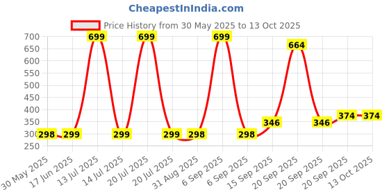 myntra.com Arvesa Kids Typography Printed Applique T-shirt arvesa Price History Graph from 30 May 2025 to 4 Oct 2025