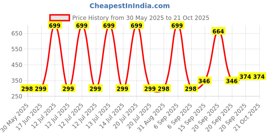 myntra.com Arvesa Kids Typography Printed Applique T-shirt arvesa Price History Graph from 30 May 2025 to 20 Oct 2025