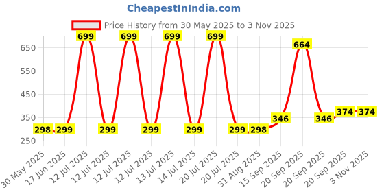 myntra.com Arvesa Kids Typography Printed Applique T-shirt arvesa Price History Graph from 30 May 2025 to 3 Nov 2025
