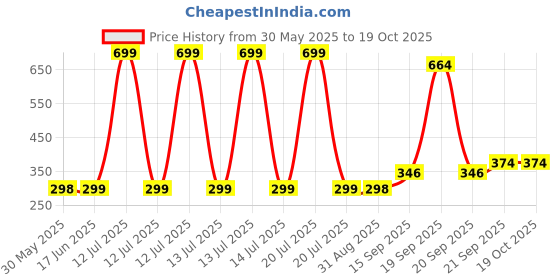 myntra.com Arvesa Kids Typography Printed Applique T-shirt arvesa Price History Graph from 30 May 2025 to 19 Oct 2025