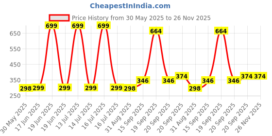myntra.com Arvesa Kids Typography Printed Applique T-shirt arvesa Price History Graph from 30 May 2025 to 26 Nov 2025