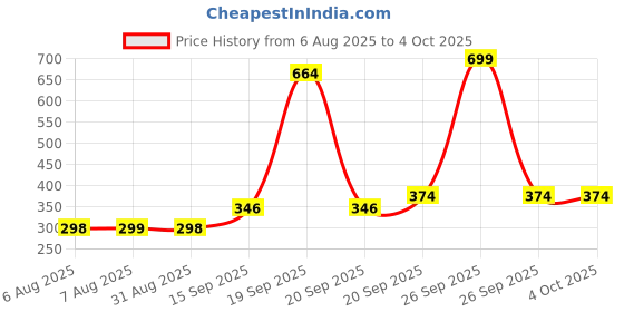 myntra.com Arvesa Kids Typography Printed Applique T-shirt arvesa Price History Graph from 6 Aug 2025 to 4 Oct 2025