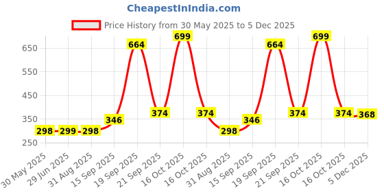 myntra.com Arvesa Kids Typography Printed Applique T-shirt arvesa Price History Graph from 30 May 2025 to 5 Dec 2025