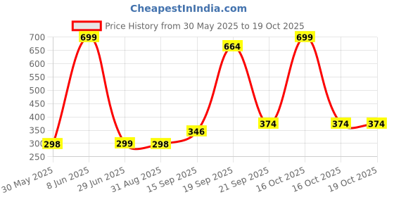 myntra.com Arvesa Kids Typography Printed Applique T-shirt arvesa Price History Graph from 30 May 2025 to 18 Oct 2025