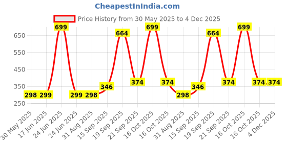 myntra.com Arvesa Kids Typography Printed Applique T-shirt arvesa Price History Graph from 30 May 2025 to 4 Dec 2025