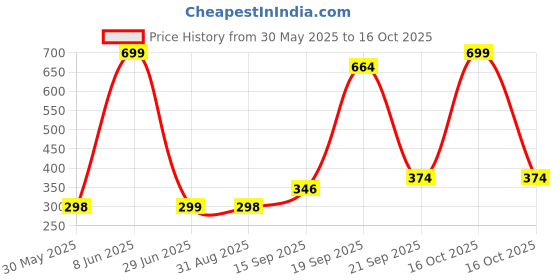 myntra.com Arvesa Kids Typography Printed Applique T-shirt arvesa Price History Graph from 30 May 2025 to 15 Oct 2025