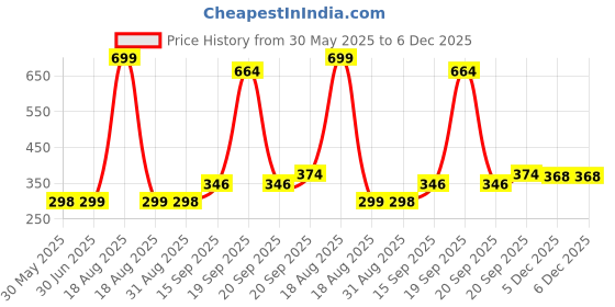 myntra.com Arvesa Kids Typography Printed Applique T-shirt arvesa Price History Graph from 30 May 2025 to 5 Dec 2025