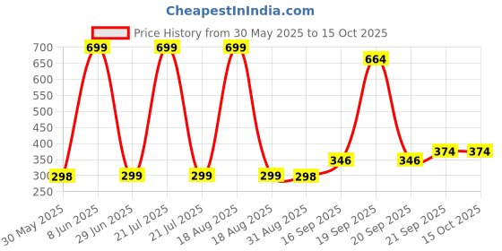 myntra.com Arvesa Kids Typography Printed Applique T-shirt arvesa Price History Graph from 30 May 2025 to 14 Oct 2025