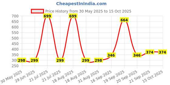 myntra.com Arvesa Kids Typography Printed Applique T-shirt arvesa Price History Graph from 30 May 2025 to 15 Oct 2025
