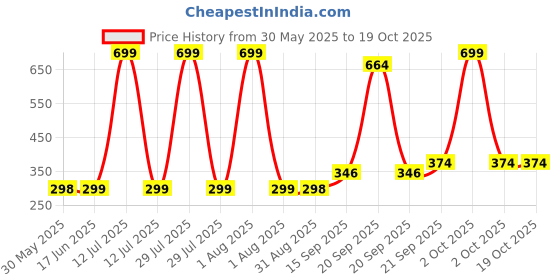 myntra.com Arvesa Kids Typography Printed Applique T-shirt arvesa Price History Graph from 30 May 2025 to 19 Oct 2025