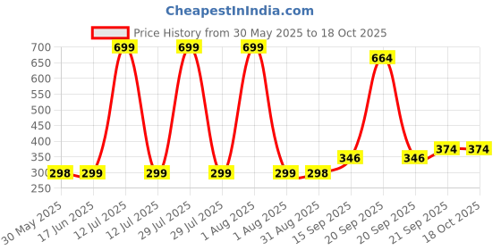 myntra.com Arvesa Kids Typography Printed Applique T-shirt arvesa Price History Graph from 30 May 2025 to 18 Oct 2025
