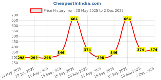 myntra.com Arvesa Kids Typography Printed Applique T-shirt arvesa Price History Graph from 30 May 2025 to 2 Dec 2025