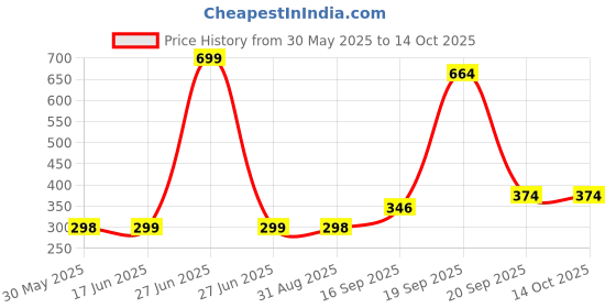 myntra.com Arvesa Kids Typography Printed Applique T-shirt arvesa Price History Graph from 30 May 2025 to 14 Oct 2025