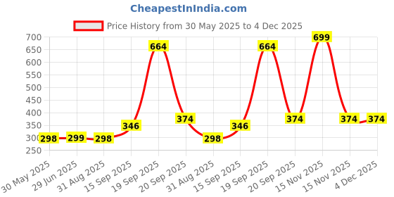 myntra.com Arvesa Kids Typography Printed Applique T-shirt arvesa Price History Graph from 30 May 2025 to 3 Dec 2025