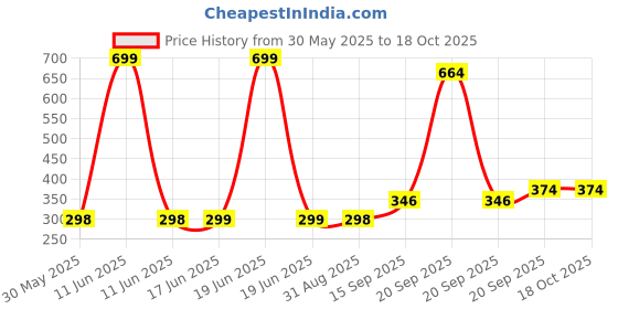 myntra.com Arvesa Kids Typography Printed Applique T-shirt arvesa Price History Graph from 30 May 2025 to 18 Oct 2025