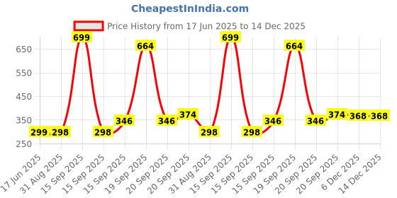 myntra.com Arvesa Kids Typography Printed Applique T-shirt arvesa Price History Graph from 17 Jun 2025 to 14 Dec 2025