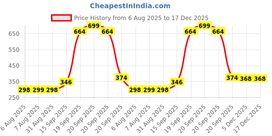 myntra.com Arvesa Kids Typography Printed Cotton T-shirt arvesa Price History Graph from 6 Aug 2025 to 17 Dec 2025