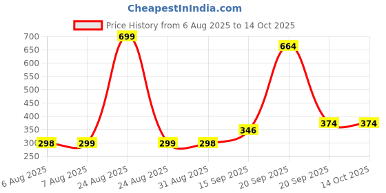 myntra.com Arvesa Kids Typography Printed Cotton T-shirt arvesa Price History Graph from 6 Aug 2025 to 14 Oct 2025