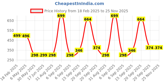 myntra.com Arvesa Kids Typography Printed Extended Sleeves Applique T-shirt arvesa Price History Graph from 18 Feb 2025 to 25 Nov 2025