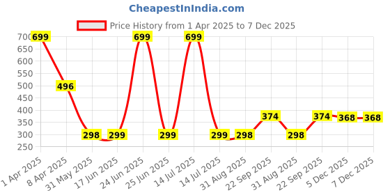 myntra.com Arvesa Kids Typography Printed Extended Sleeves Applique T-shirt arvesa Price History Graph from 1 Apr 2025 to 7 Dec 2025