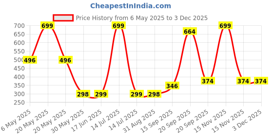 myntra.com Arvesa Kids Typography Printed Extended Sleeves Applique T-shirt arvesa Price History Graph from 6 May 2025 to 1 Dec 2025