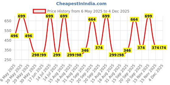 myntra.com Arvesa Kids Typography Printed Extended Sleeves Applique T-shirt arvesa Price History Graph from 6 May 2025 to 4 Dec 2025