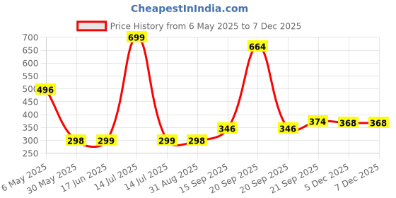 myntra.com Arvesa Kids Typography Printed Extended Sleeves Applique T-shirt arvesa Price History Graph from 6 May 2025 to 5 Dec 2025