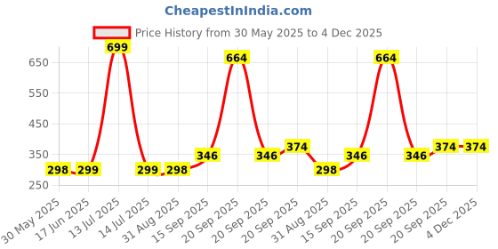 myntra.com Arvesa Kids Typography Printed Extended Sleeves Applique T-shirt arvesa Price History Graph from 30 May 2025 to 4 Dec 2025