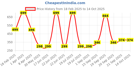 myntra.com Arvesa Kids Typography Printed Extended Sleeves T-shirt arvesa Price History Graph from 18 Feb 2025 to 14 Oct 2025