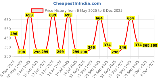 myntra.com Arvesa Kids Typography Printed Extended Sleeves T-shirt arvesa Price History Graph from 6 May 2025 to 8 Dec 2025