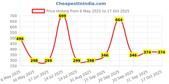 myntra.com Arvesa Kids Typography Printed Extended Sleeves T-shirt arvesa Price History Graph from 6 May 2025 to 17 Oct 2025
