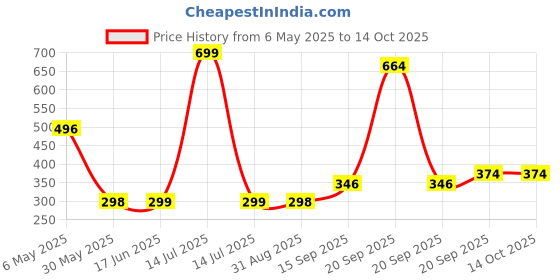myntra.com Arvesa Kids Typography Printed Extended Sleeves T-shirt arvesa Price History Graph from 6 May 2025 to 14 Oct 2025