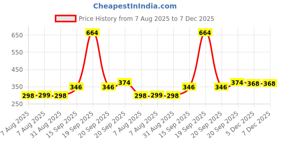 myntra.com Arvesa Kids Typography Printed Extended Sleeves T-shirt arvesa Price History Graph from 7 Aug 2025 to 7 Dec 2025