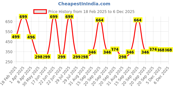 myntra.com Arvesa Kids Typography Printed Raw Edge T-shirt arvesa Price History Graph from 18 Feb 2025 to 5 Dec 2025
