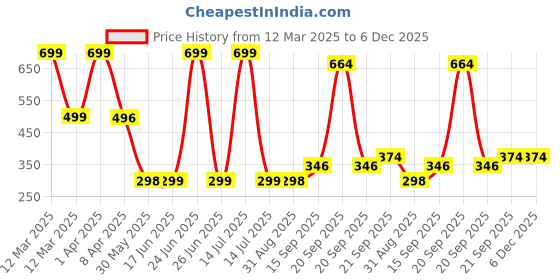 myntra.com Arvesa Kids Typography Printed Raw Edge T-shirt arvesa Price History Graph from 12 Mar 2025 to 6 Dec 2025