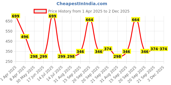 myntra.com Arvesa Kids Typography Printed Raw Edge T-shirt arvesa Price History Graph from 1 Apr 2025 to 1 Dec 2025