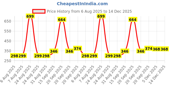 myntra.com Arvesa Kids Typography Printed Round Neck Cotton T-shirt arvesa Price History Graph from 6 Aug 2025 to 14 Dec 2025